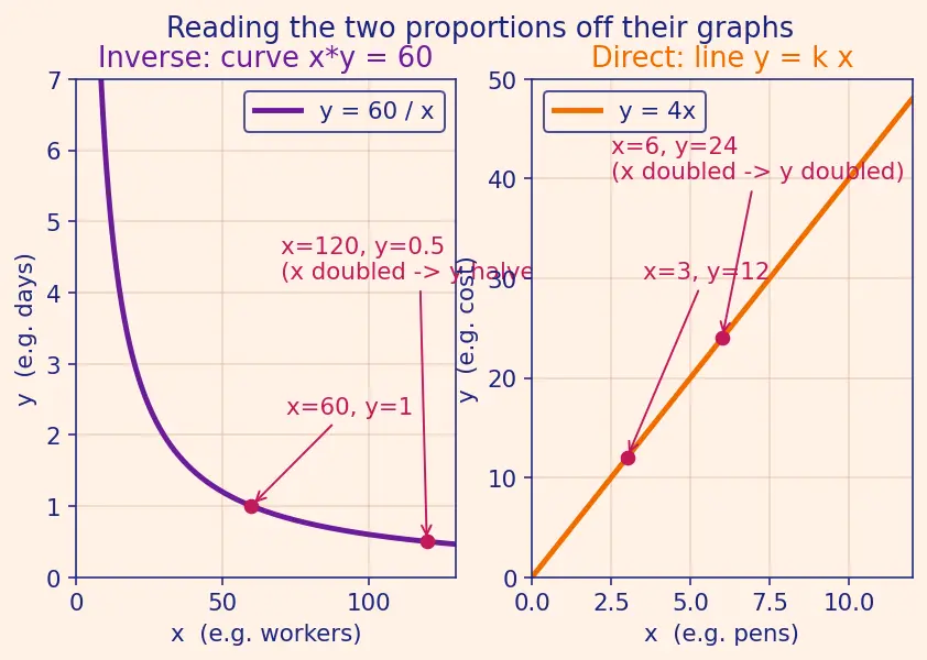 Figure — Unitary method — direct and inverse proportion