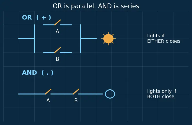 Figure — Product of sums (POS) form