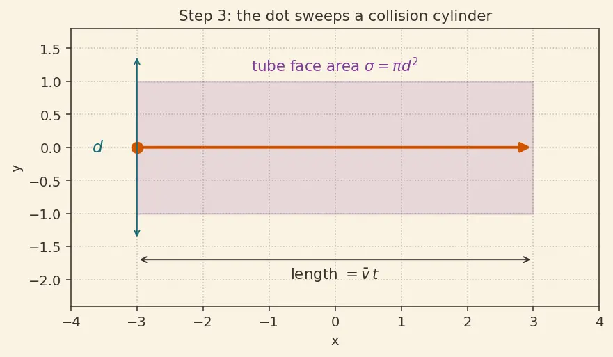 Figure — Mean free path, mean speed, RMS speed — derivations