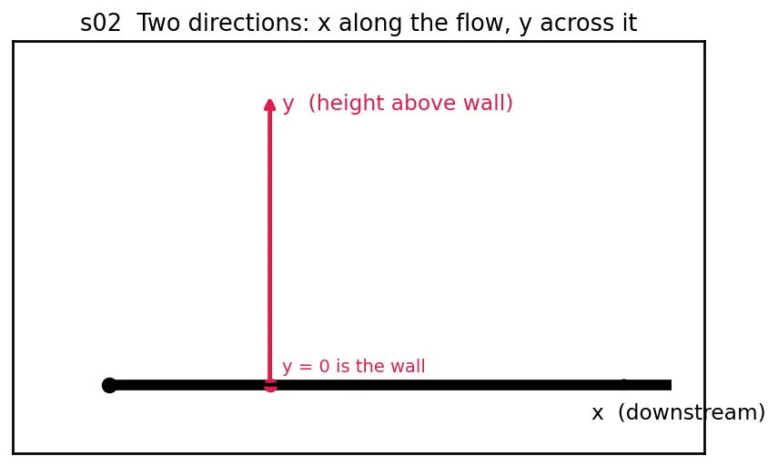 Figure — Boundary layer — Prandtl's concept, growth along flat plate