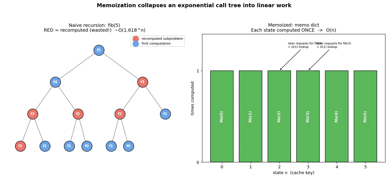Figure — Memoization (top-down DP) — recursive + memo dict