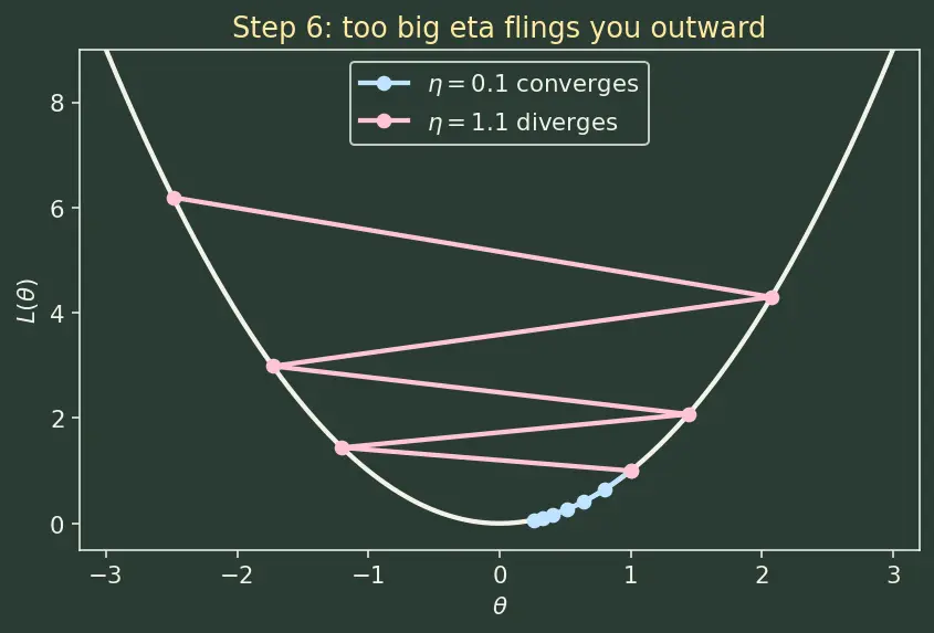 Figure — Gradient descent intuition and update rule
