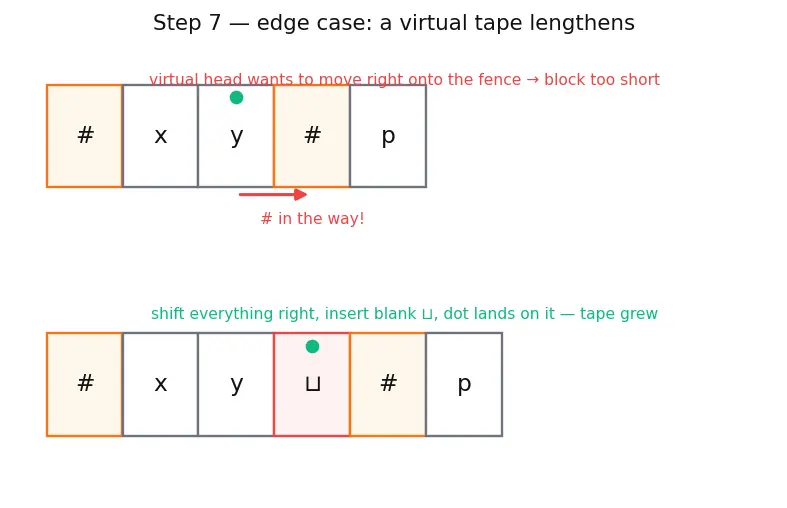 Figure — Variants — multi-tape TM, non-deterministic TM, all equivalent