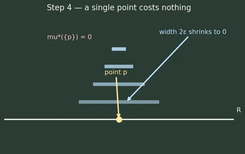 Figure — Measure theory — Lebesgue measure (intro)