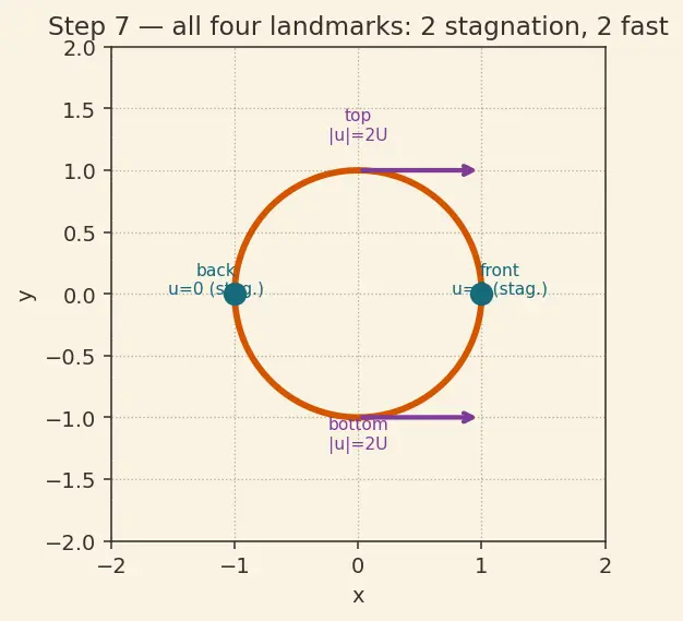 Figure — Potential flow — irrotational, inviscid; superposition of basic flows