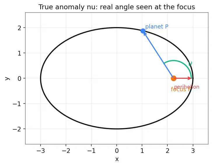 Figure — True anomaly from eccentric anomaly