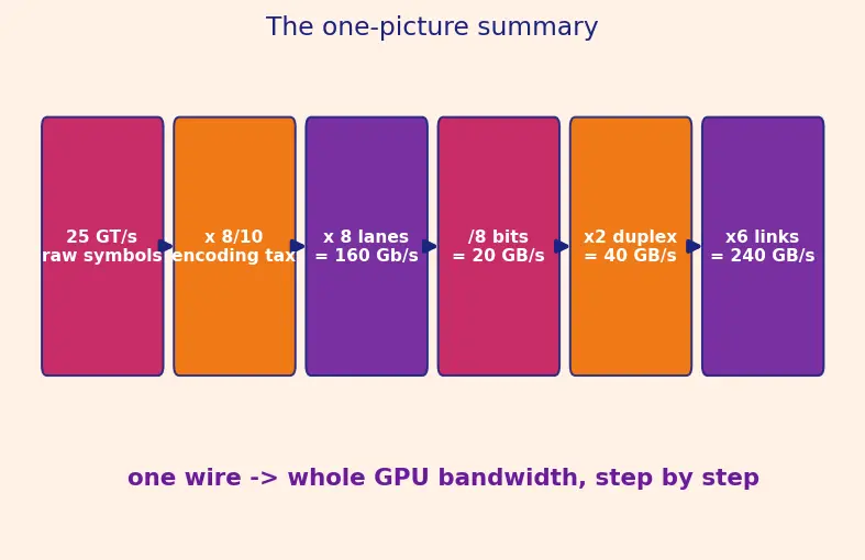 Figure — NVLink and GPU interconnects