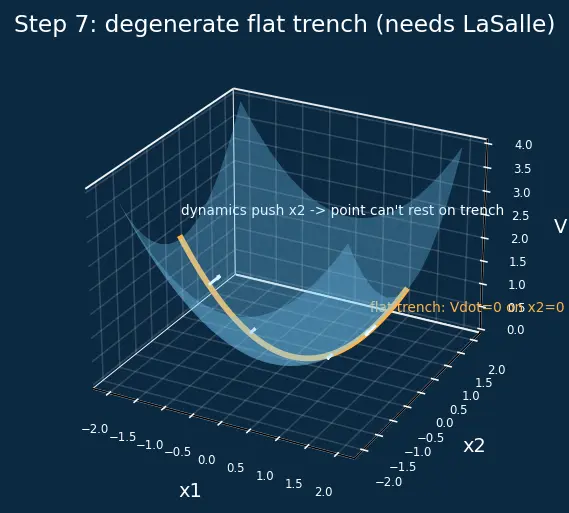 Figure — Lyapunov stability — Lyapunov function, positive definiteness