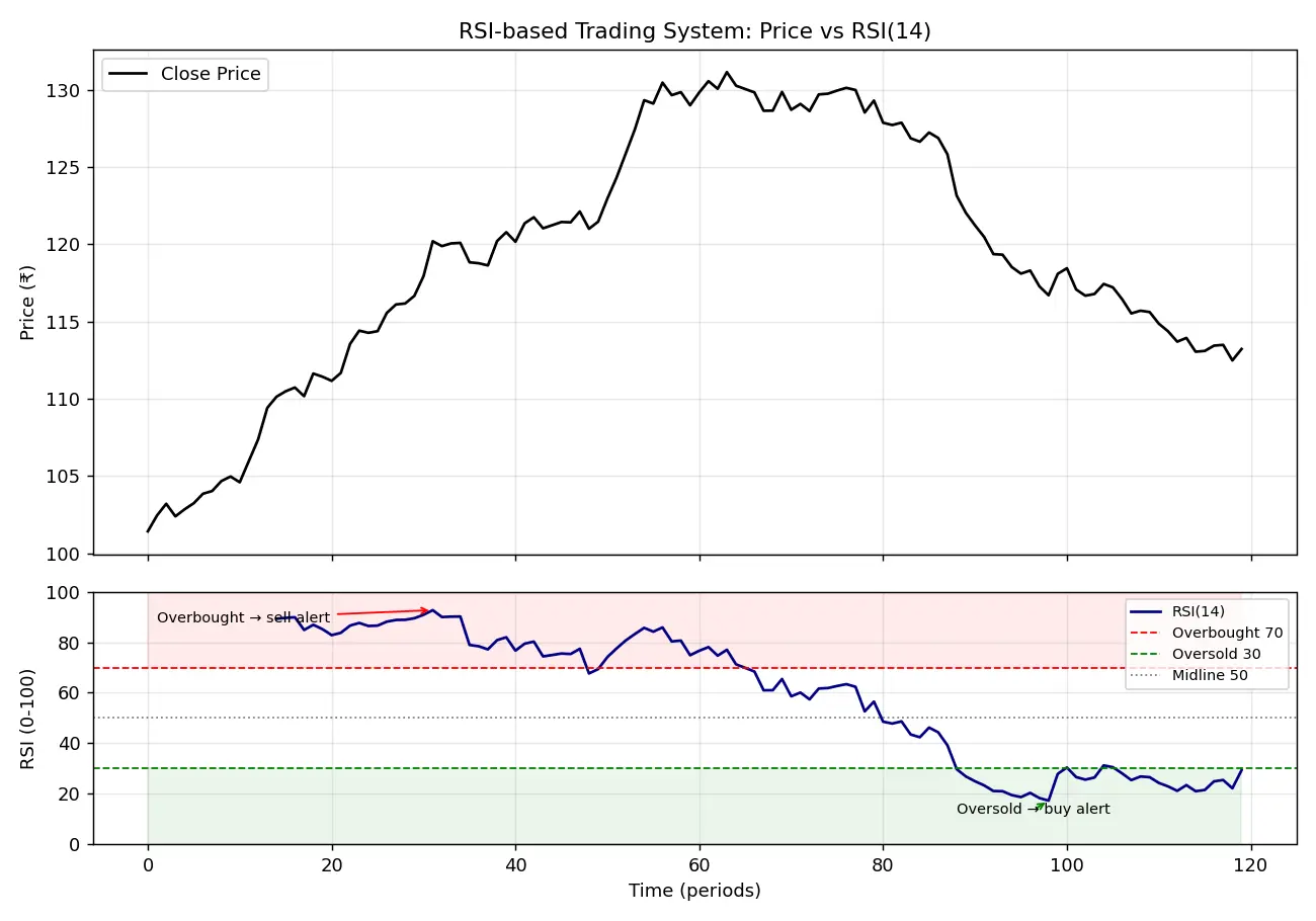 Figure — Understand RSI-based trading systems
