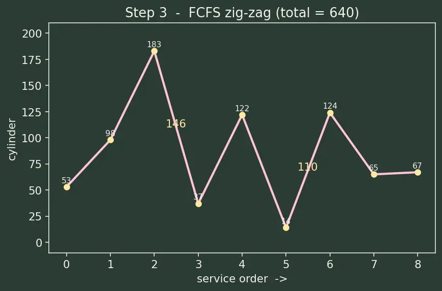 Figure — Disk scheduling — FCFS, SCAN, C-SCAN, LOOK