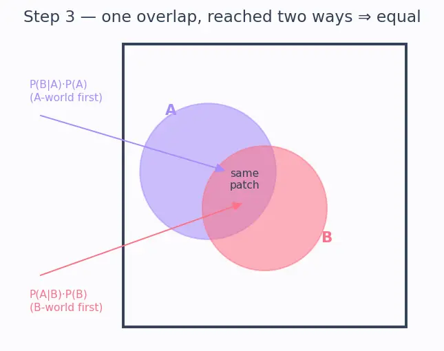 Figure — Bayesian statistics — prior, likelihood, posterior (intro)