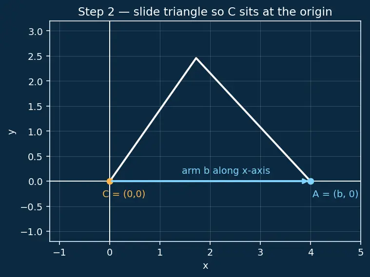 Figure — Law of cosines — proof and applications