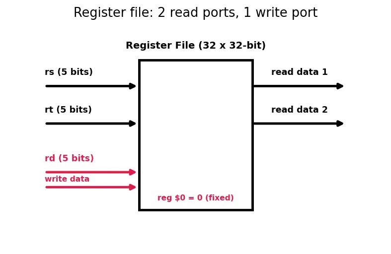 Figure — Single-cycle datapath design