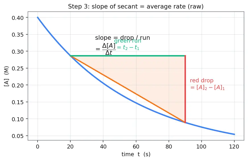 Figure — Rate of reaction — average vs instantaneous