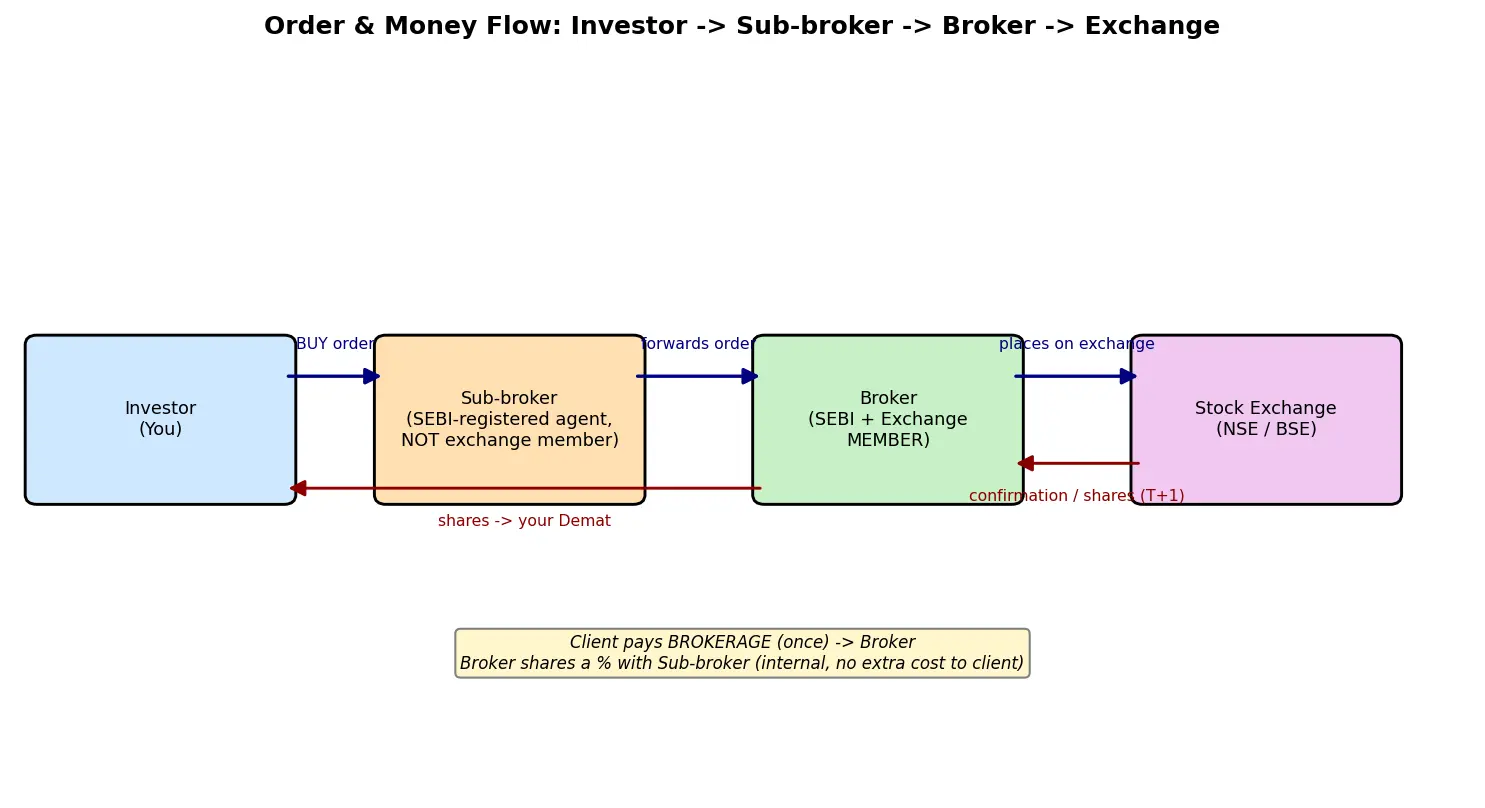 Figure — Understand brokers and sub-brokers