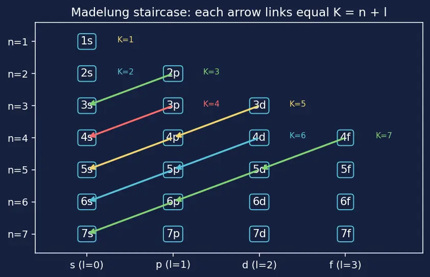 Figure — Aufbau principle — order of filling (Madelung rule, n + l)