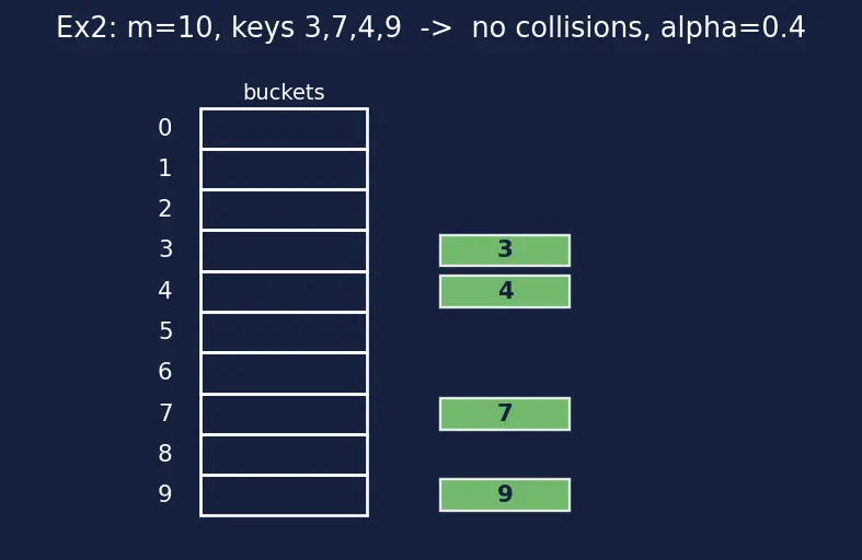Figure — Chaining — linked lists in buckets, load factor, resizing