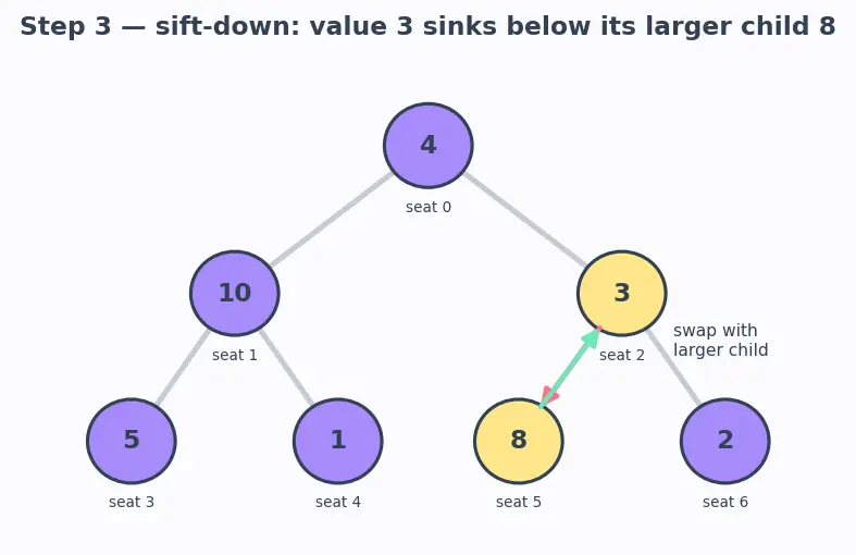 Figure — Heap sort — O(n log n), in-place, not stable