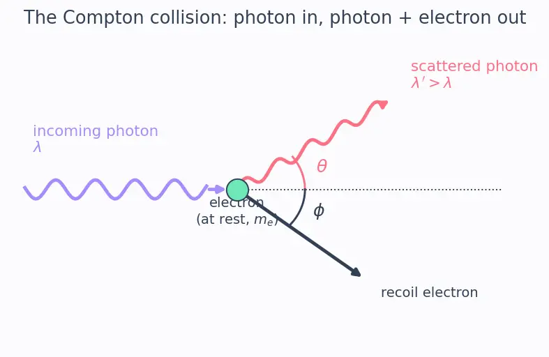 Figure — Compton scattering — wavelength shift derivation