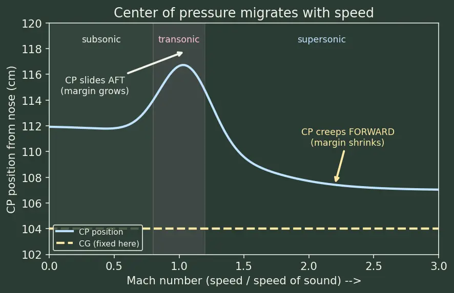 Figure — Static margin = (XCP − XCG) - d — must be positive (at least 1 caliber)