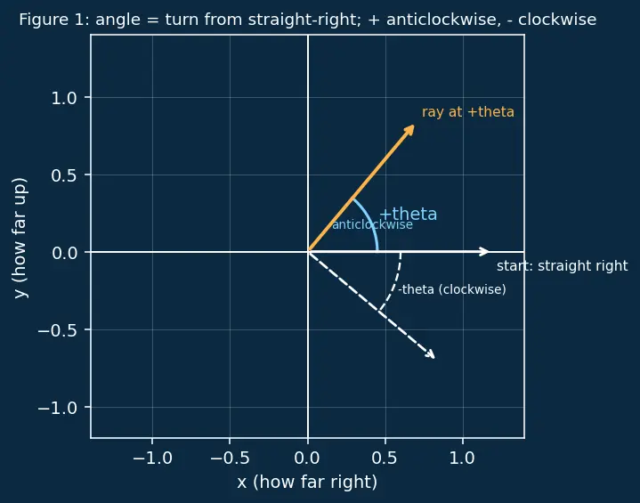 Figure — Pythagorean identities — sin² + cos² = 1, derivations of the other two