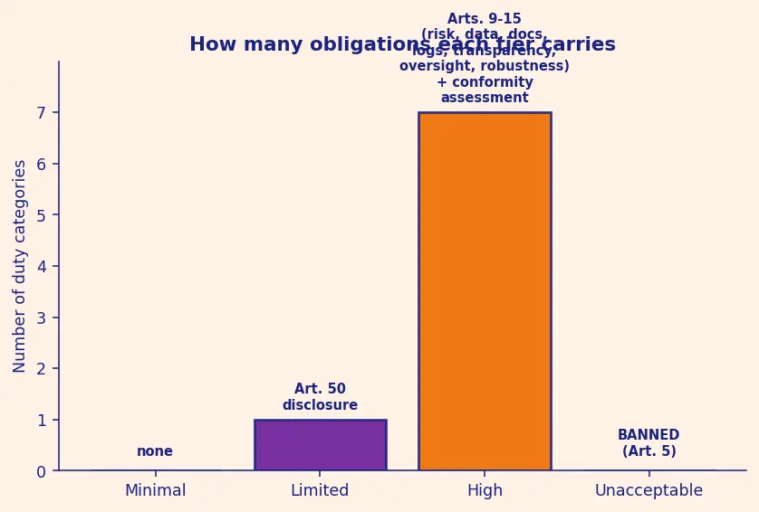 Figure — AI governance and regulation (EU AI Act)