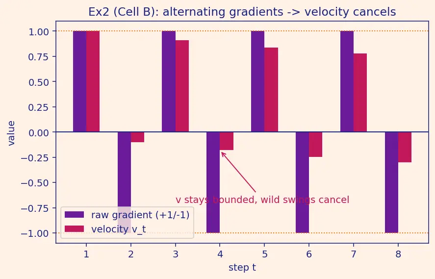 Figure — Momentum and Nesterov momentum