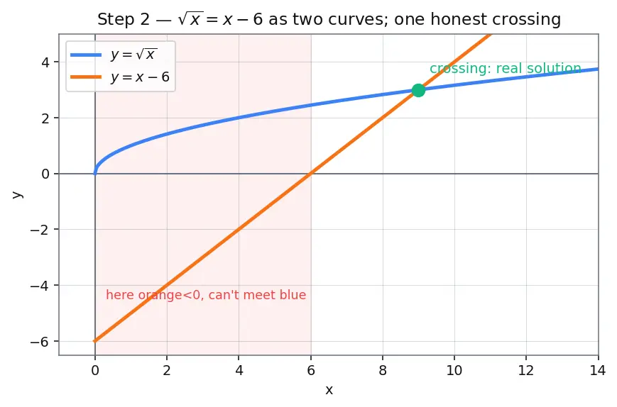 Figure — Equations with radicals — squaring both sides, extraneous solutions