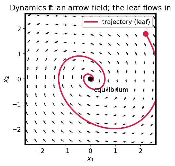 Figure — Lyapunov stability — Lyapunov function, positive definiteness