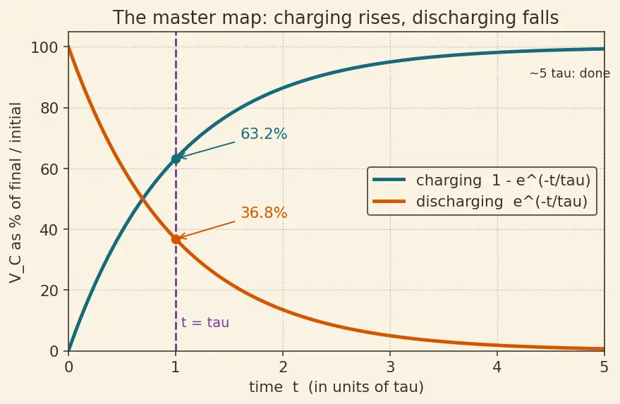 Figure — RC circuits — charging, discharging, time constant τ = RC
