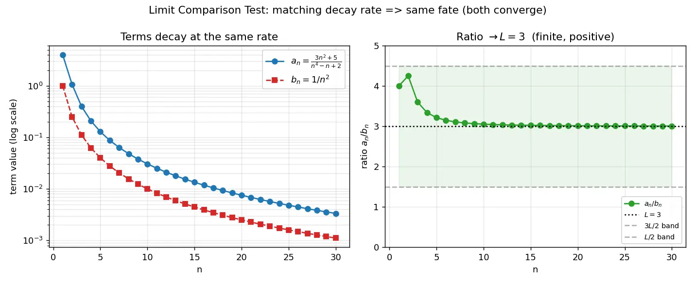 Figure — Limit comparison test