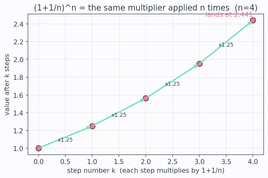 Figure — The number e — definition as limit of (1+1 - n)ⁿ, natural growth context