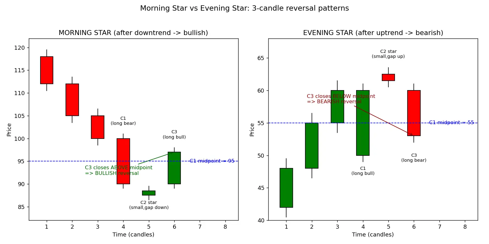 Figure — Understand morning star and evening star