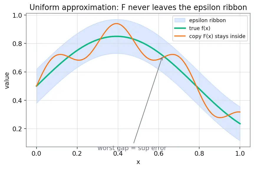 Figure — Universal approximation theorem