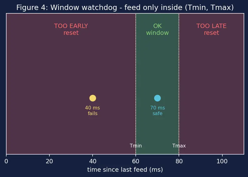 Figure — Watchdog timers — purpose, feeding, types