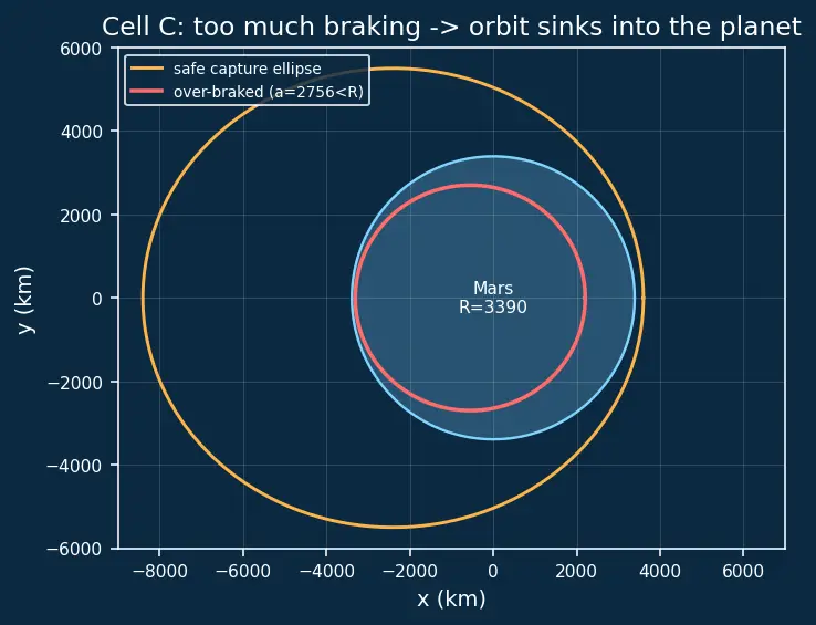 Figure — Aerocapture — using atmosphere to decelerate into orbit