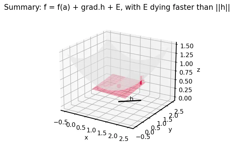 Figure — Differentiability in multiple variables