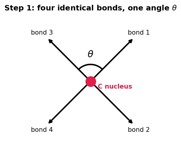 Figure — Valence Bond Theory (VBT) — hybridization (sp, sp², sp³, sp³d, sp³d²)