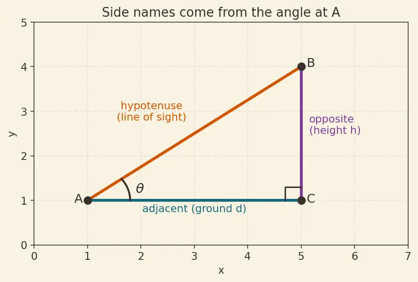 Figure — Applications — heights and distances problems