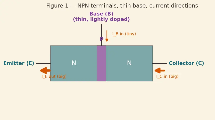 Figure — BJT operating regions (cutoff, active, saturation)