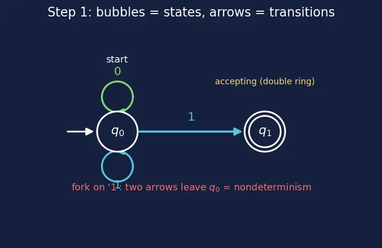 Figure — NFA — formal definition, epsilon transitions