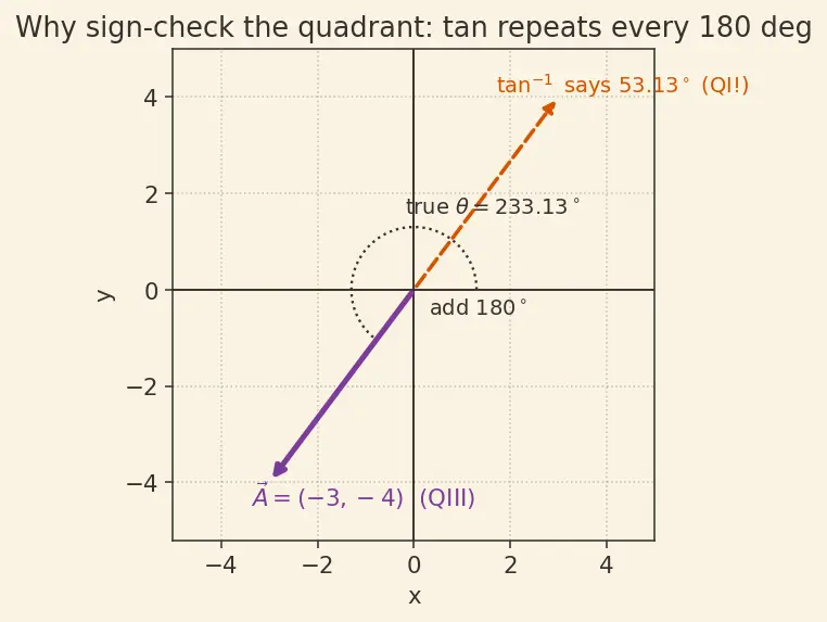 Figure — Resolution of vectors — into components (any axes)