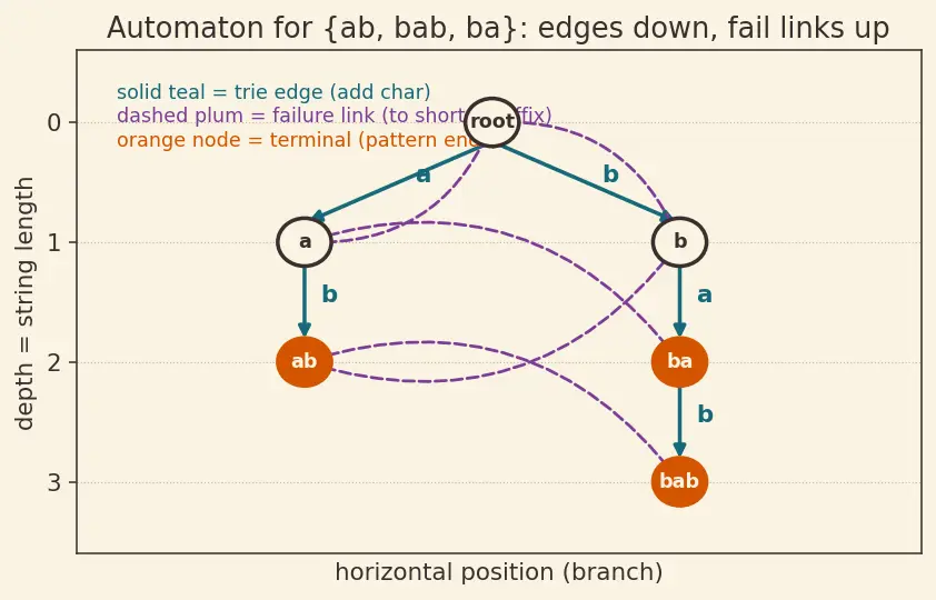 Figure — Aho-Corasick — multiple pattern search, automaton