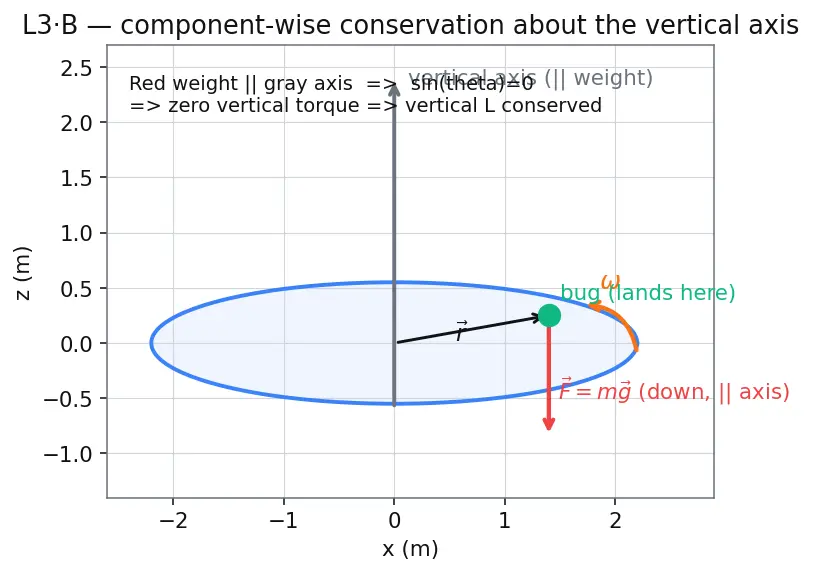 Figure — Conservation of angular momentum — conditions