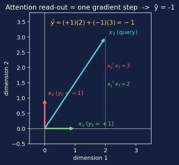 Figure — In-context learning mechanisms