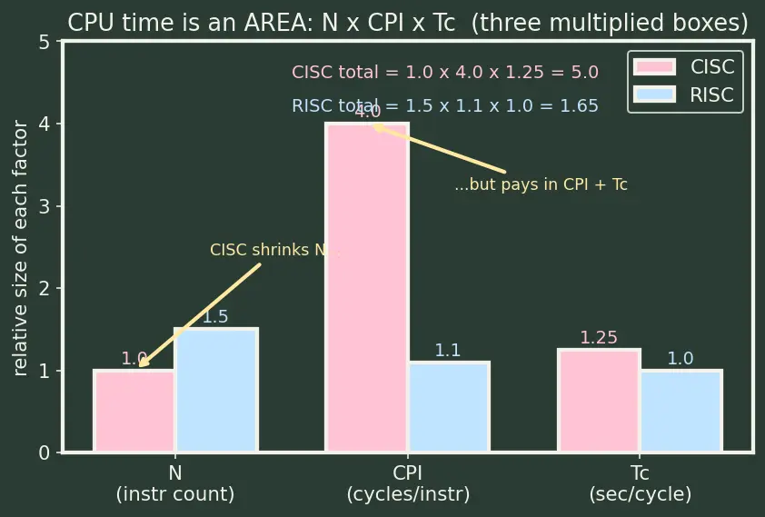 Figure — CISC vs RISC philosophies