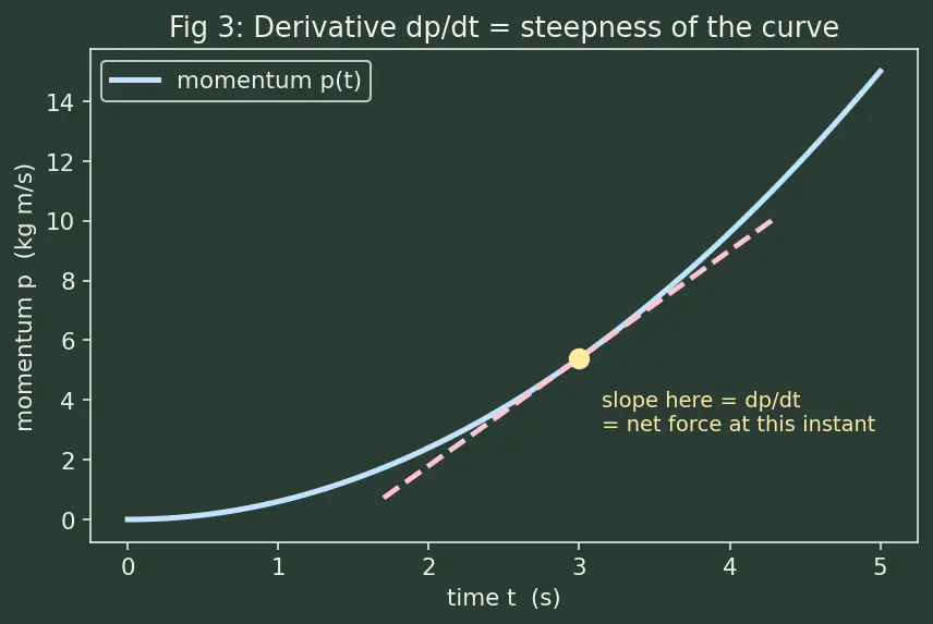 Figure — Impulse-momentum theorem — derivation