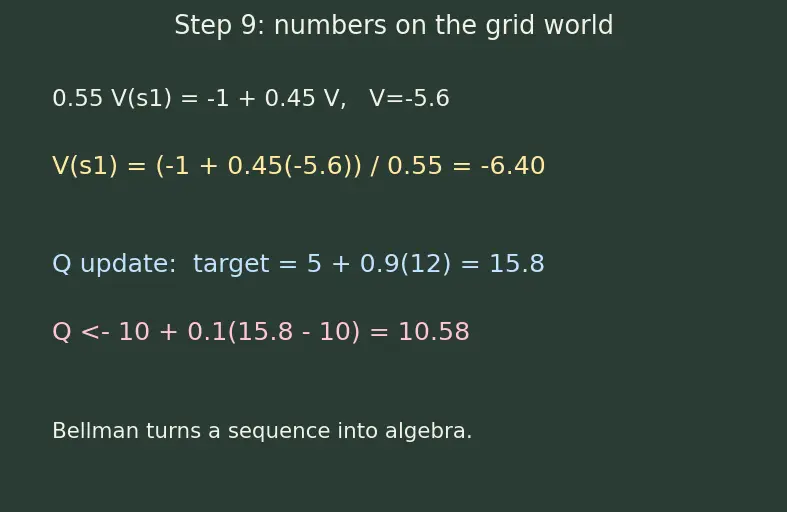Figure — Bellman equations
