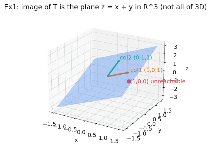 Figure — Linear transformations — definition, kernel, image