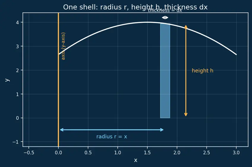 Figure — Volume of revolution — shell method